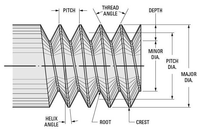 Thread Types Terms Designation And How To Identify And Measure Threads