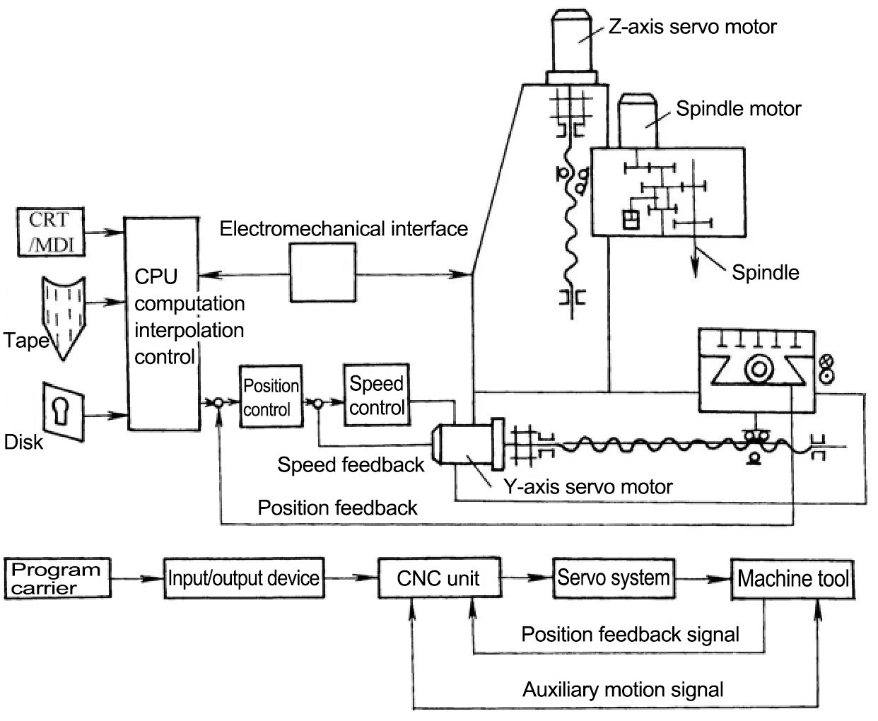 CNC Machine Block Diagram: Systems & Components (Parts) of CNC Machine