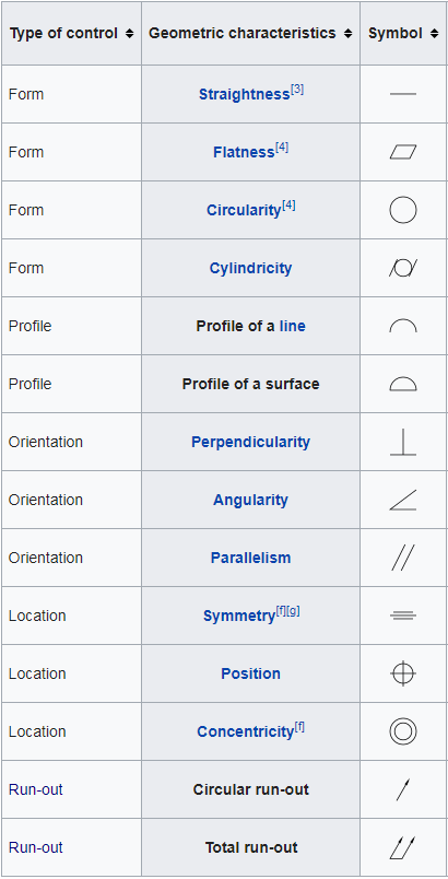 Gdt Symbols And Meanings