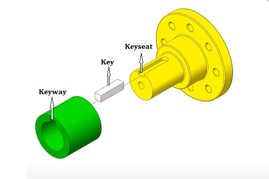 Key and Keyway Size Chart | Keyway Dimensions, Design & How It Works