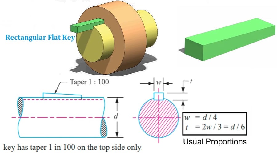 Shaft Key Types, Size Chart, Material Grades, Design Formula & Calculation