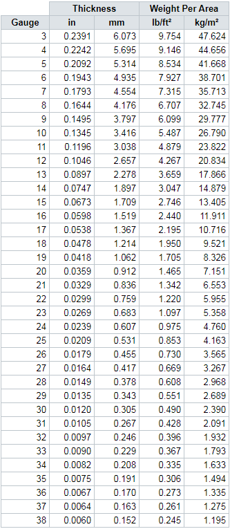 Metal Gauge Chart for Steel, Stainless, Aluminum, Brass and More | What ...