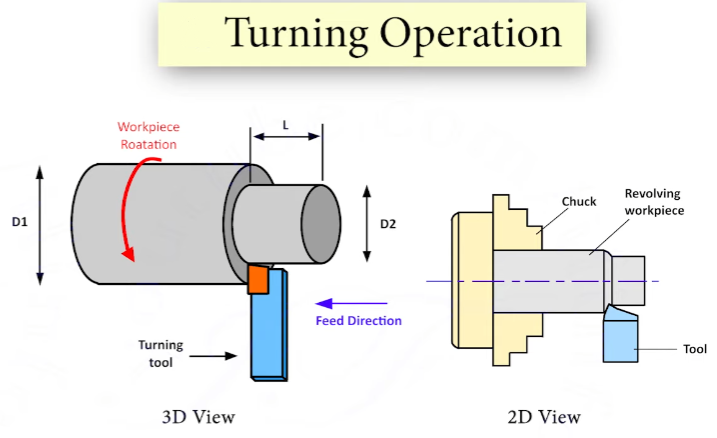 Turning in Lathe Machine