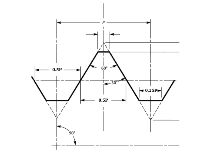 What Is UNS Thread – UNS Thread Meaning, Standard, Fit Classes & Dimensions Chart
