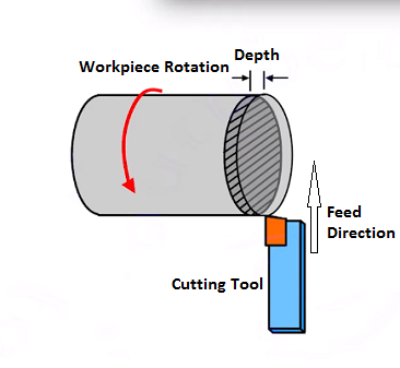 facing operation diagram 3d