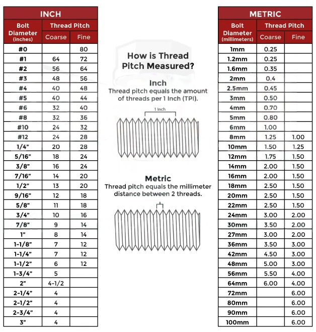 UNC vs UNF Thread Size Chart
