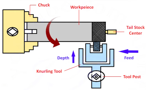 CNC Knurling operation Diagram