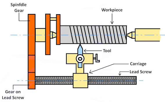 CNC Threading operation Diagram