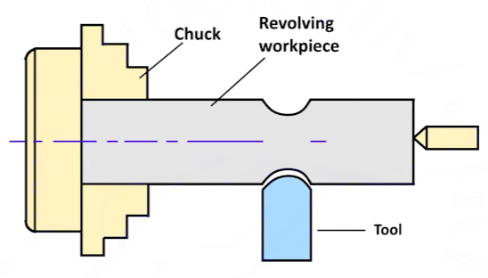 CNC Forming operation Diagram