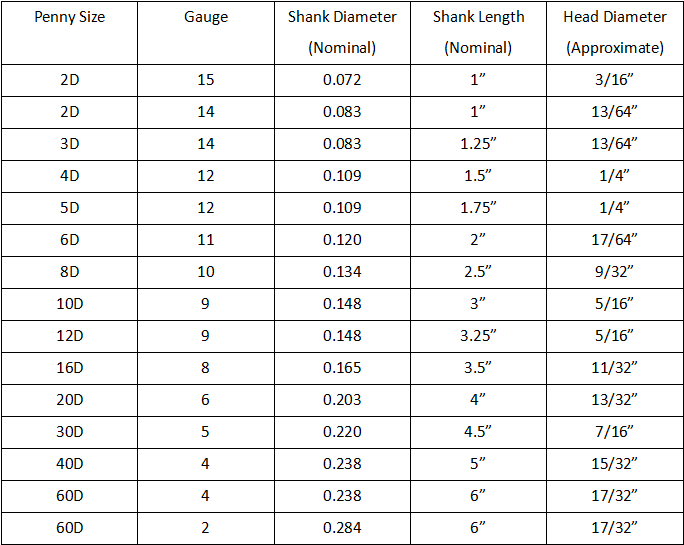 nail-size-penny-vs-gauge-my-bios